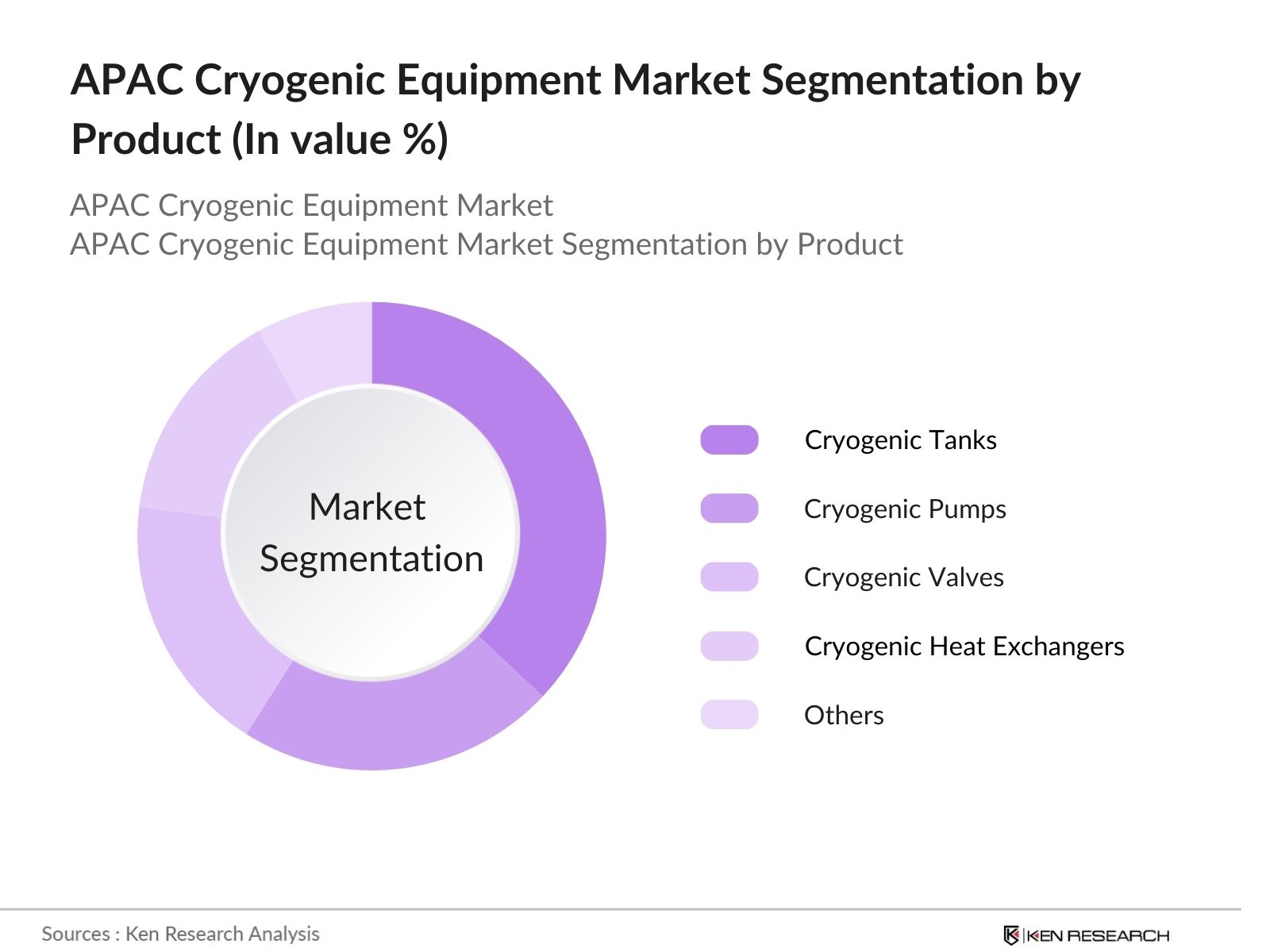 APAC Cryogenic Equipment Market Segmentation by Product Type