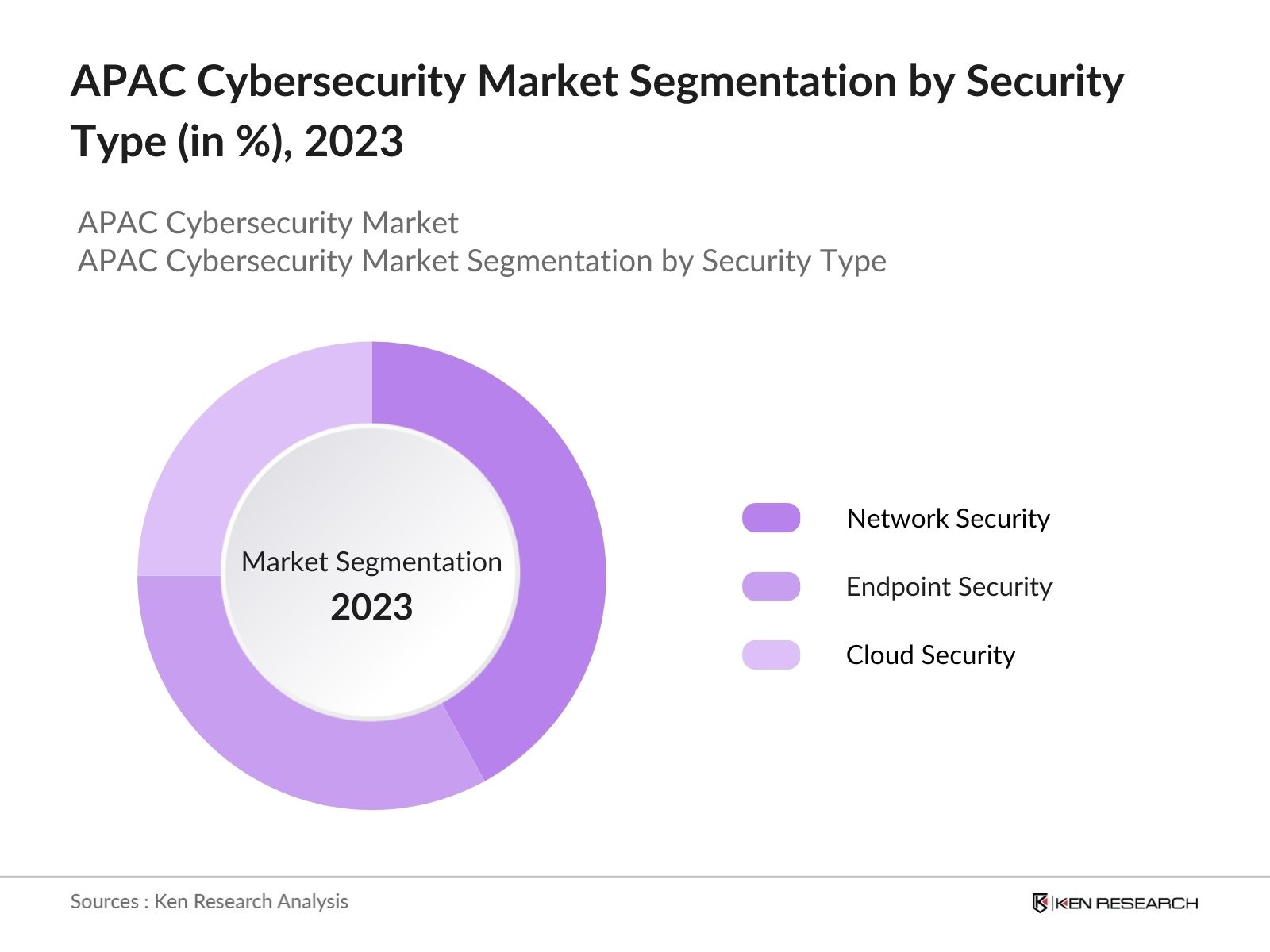 APAC Cybersecurity Market Segmentation