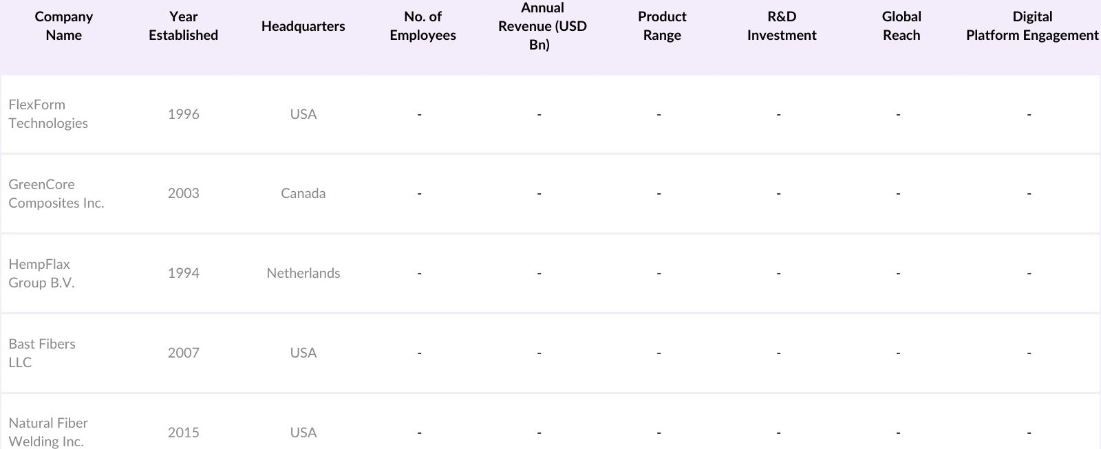 APAC Natural Fiber Composites Market Competitive Landscape