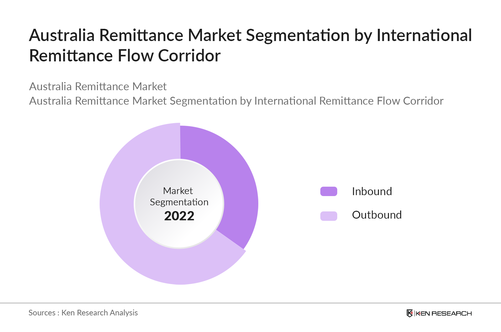 Australia Remittance Market Segmentation By International Remittance Flow Corridor