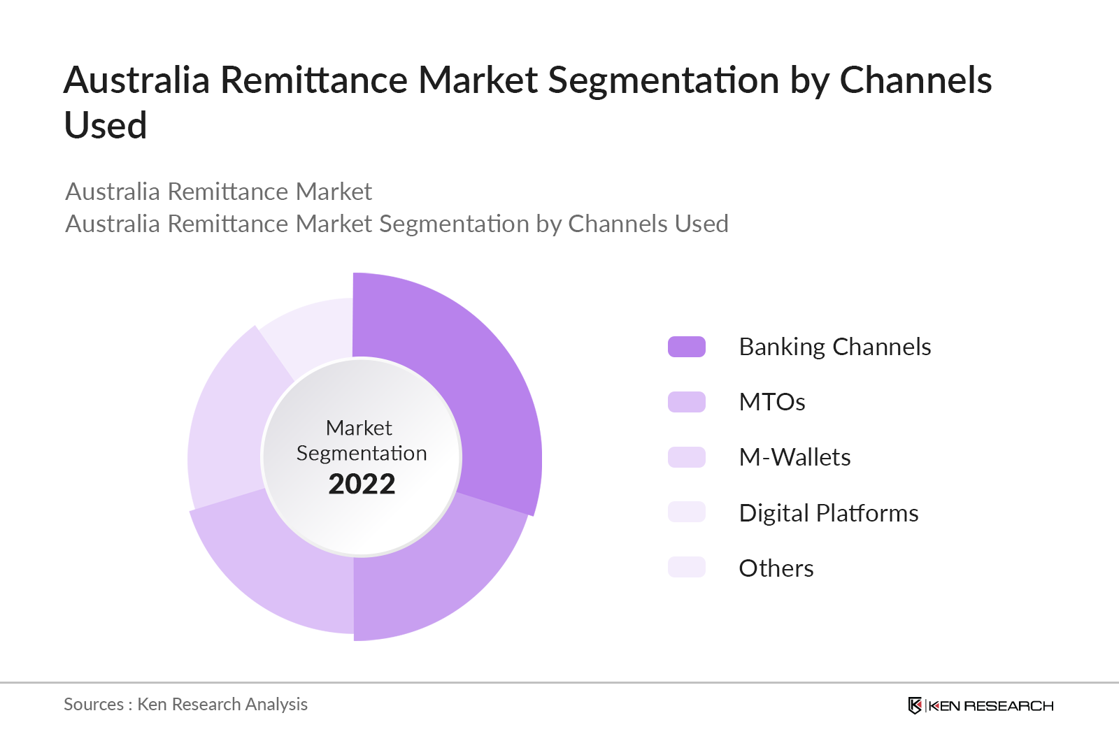 Australia Remittance Market Segmentation By Channels Used