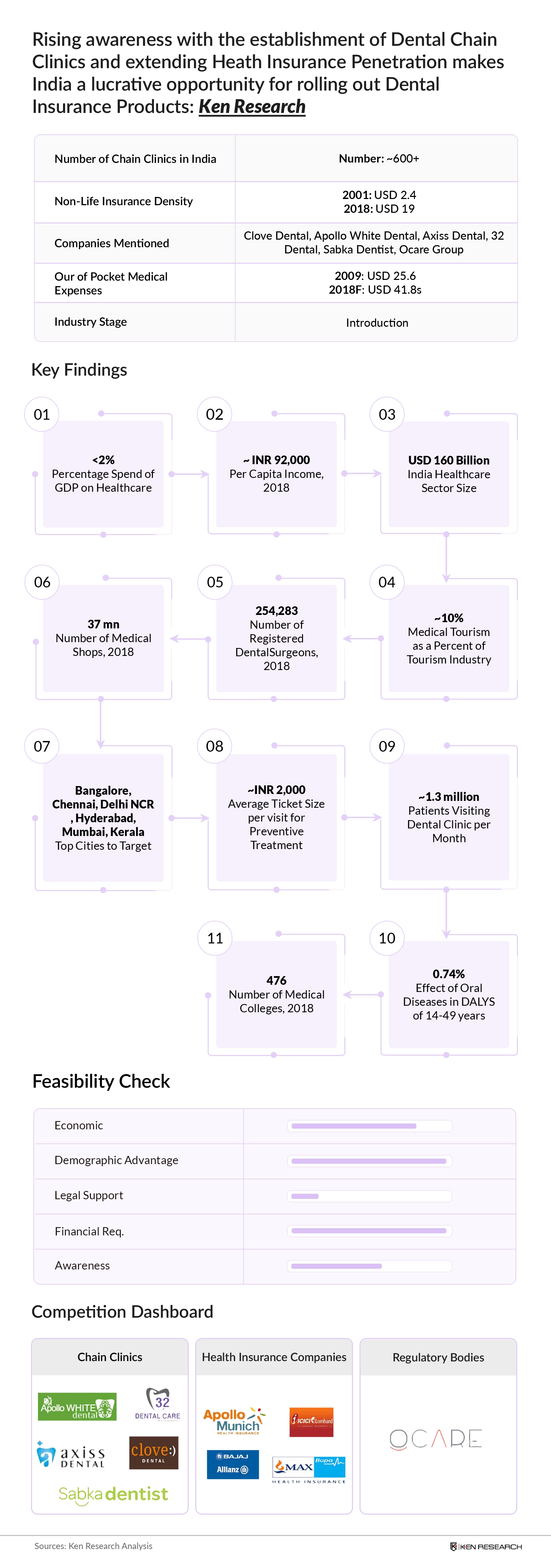 Feasibility of Dental Insurance in India