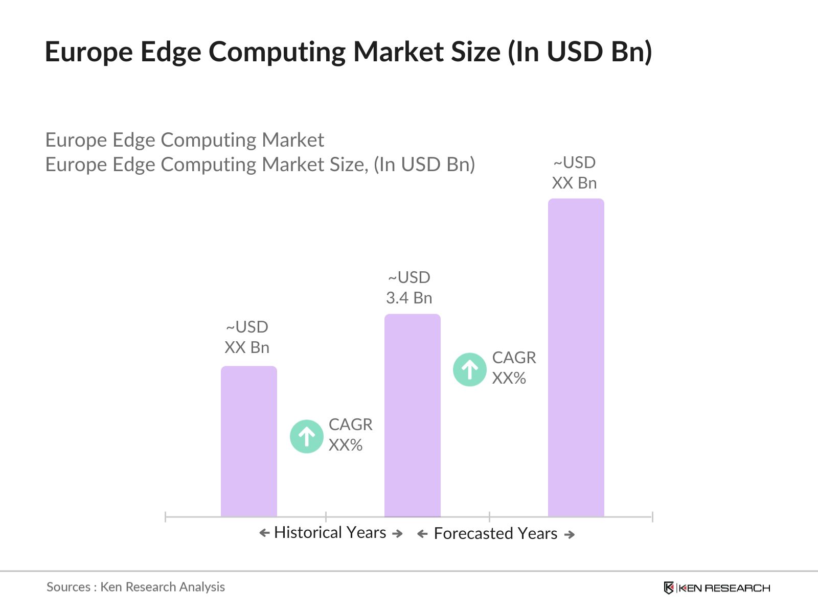 Europe Edge Computing Market