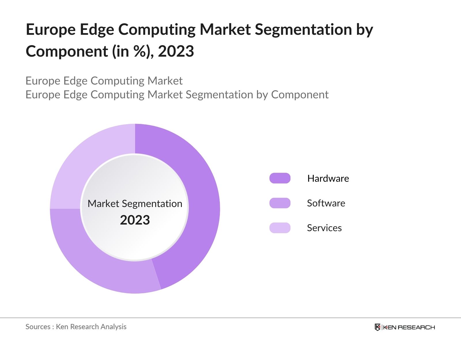 Europe Edge Computing Market Segmentation