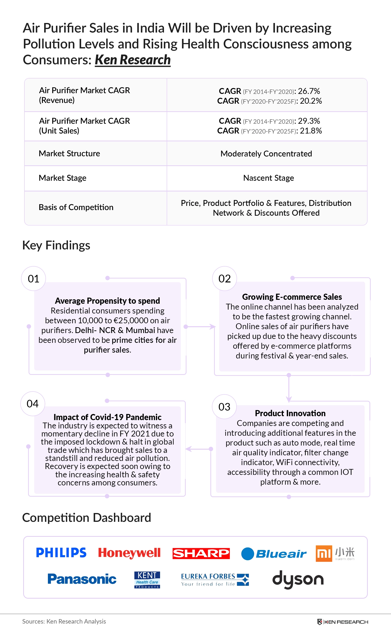 India Air Purifier Market