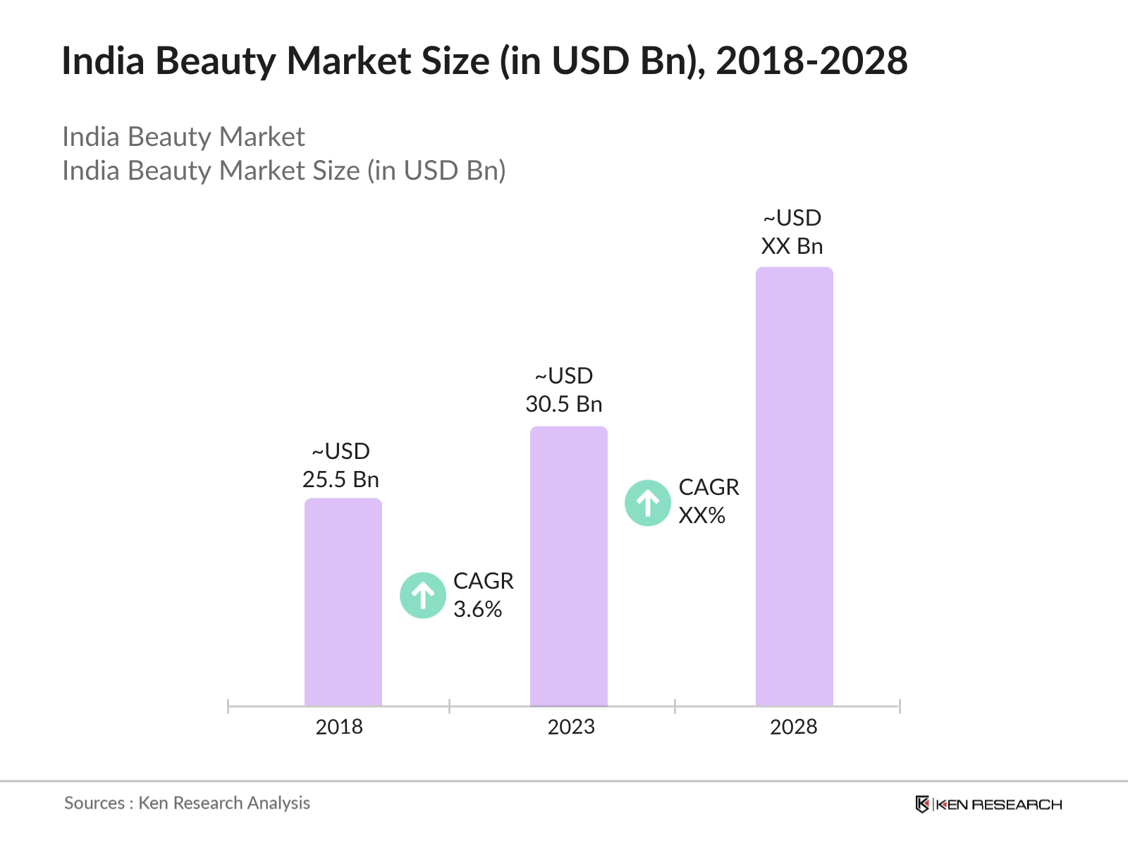 India Beauty Market Size