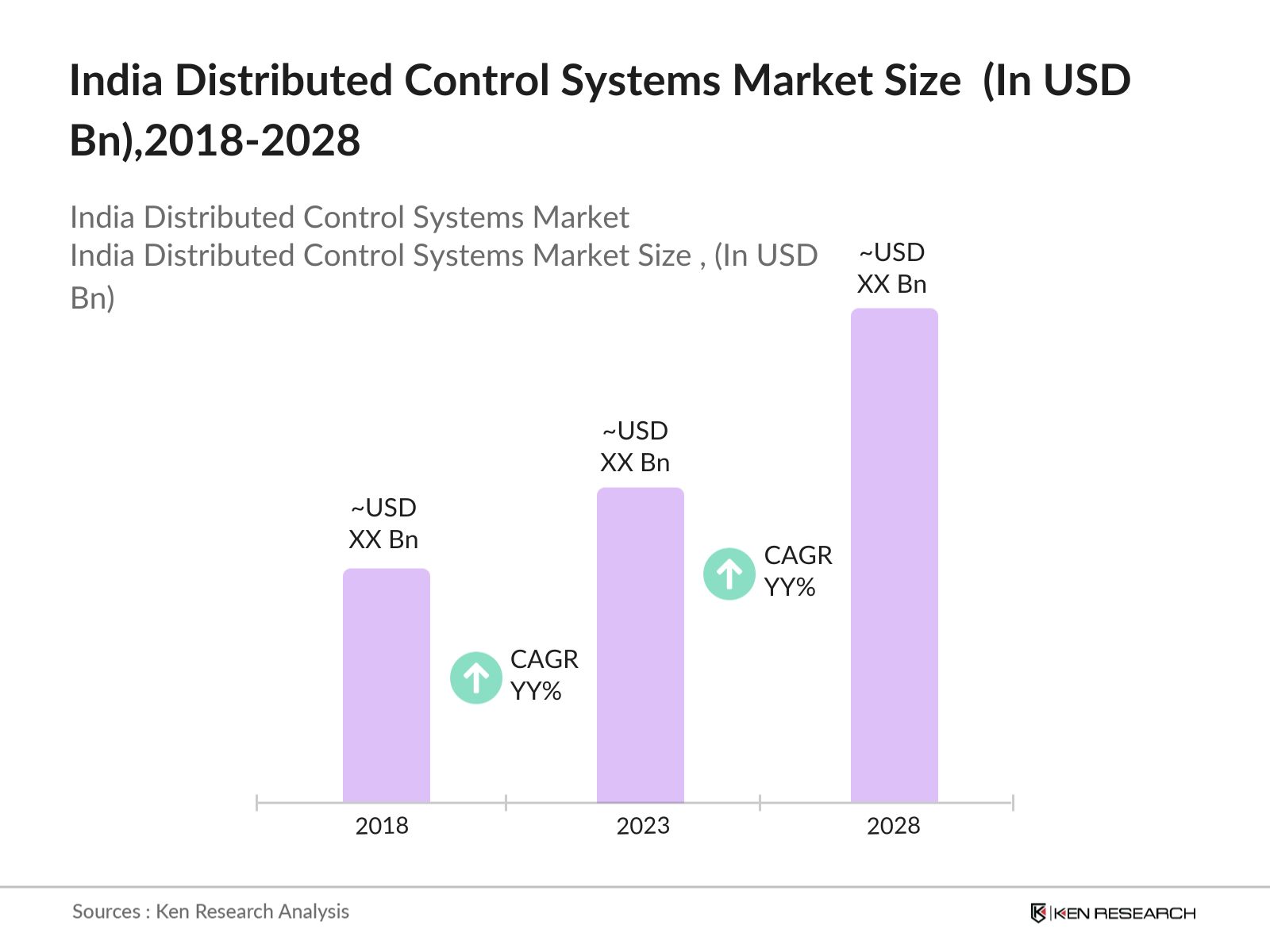 India Distributed Control Systems Market Size