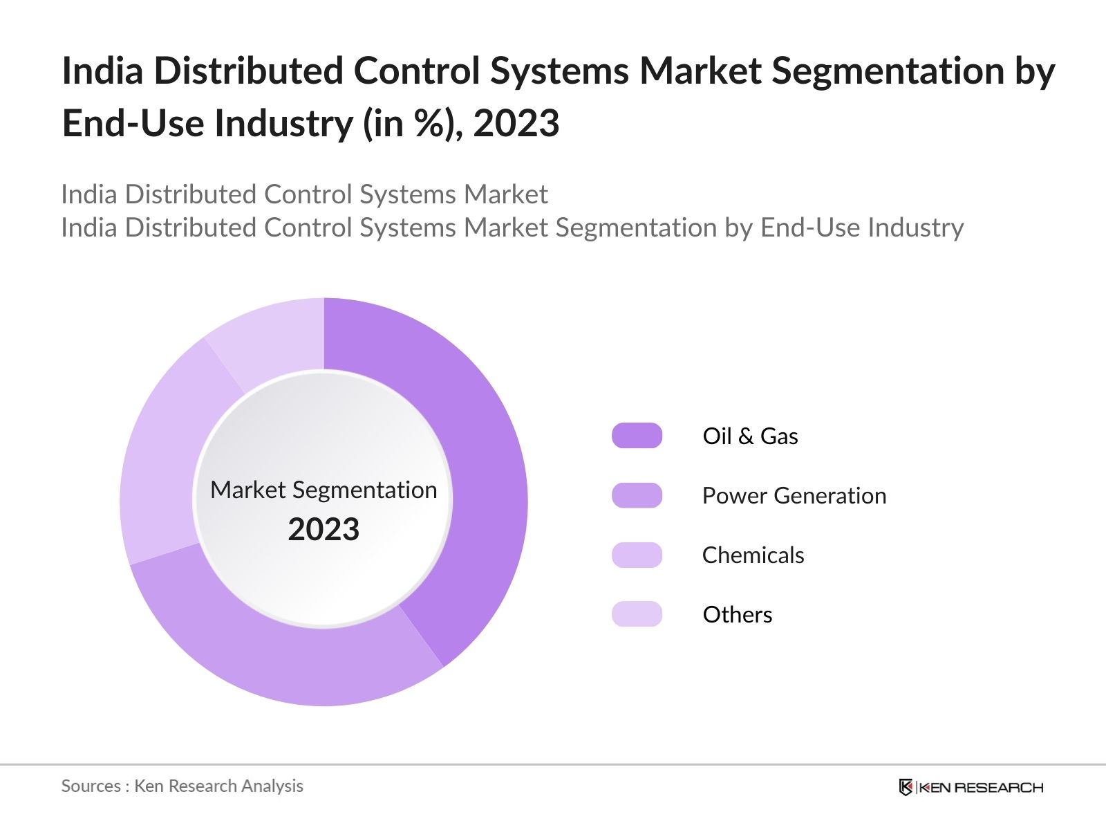 India Distributed Control Systems Market Segmentation by End-Use Industry