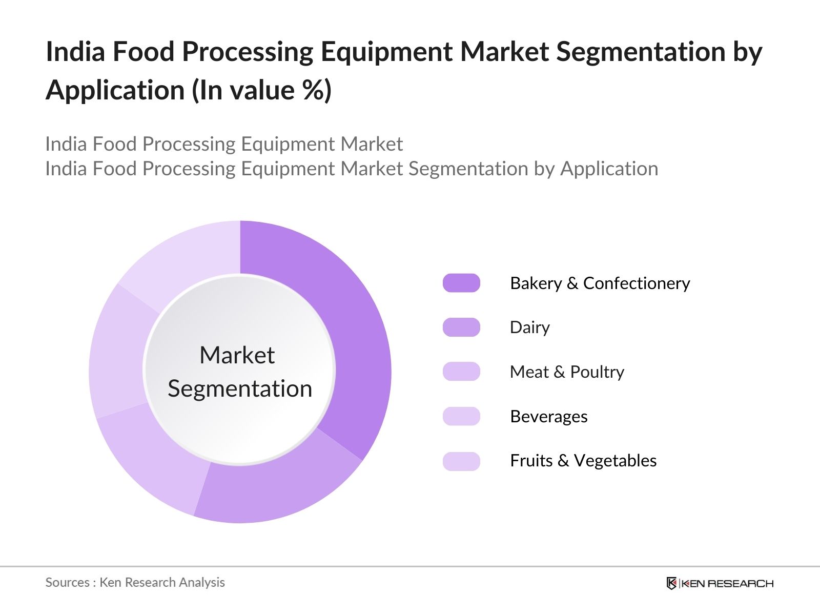 India Food Processing Equipment Market Segmentation By Application