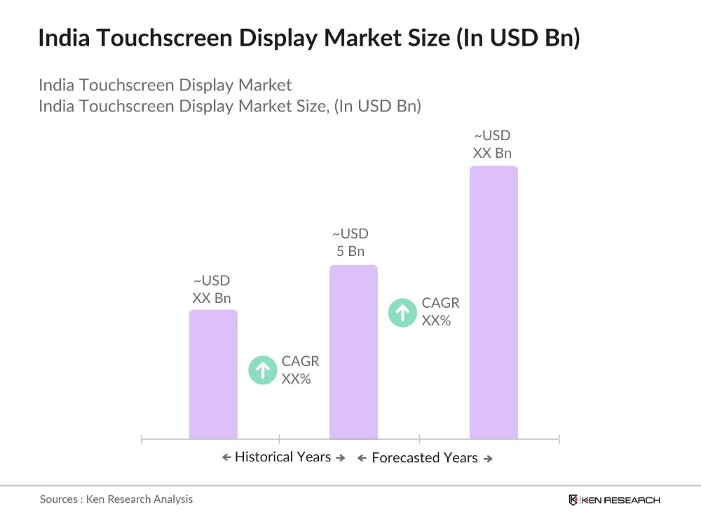 India Touchscreen Display Market Size