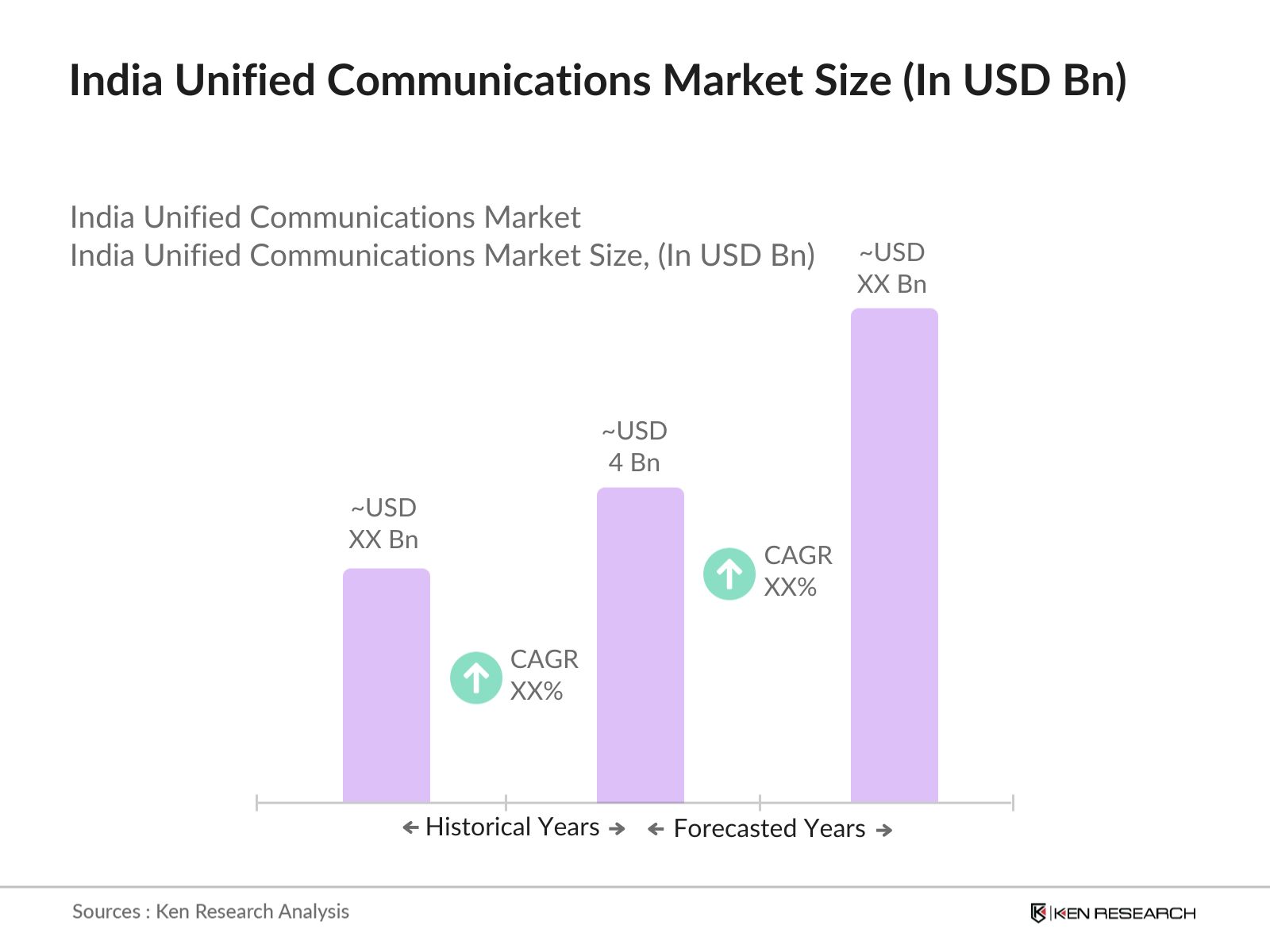 India Unified Communications Market Size