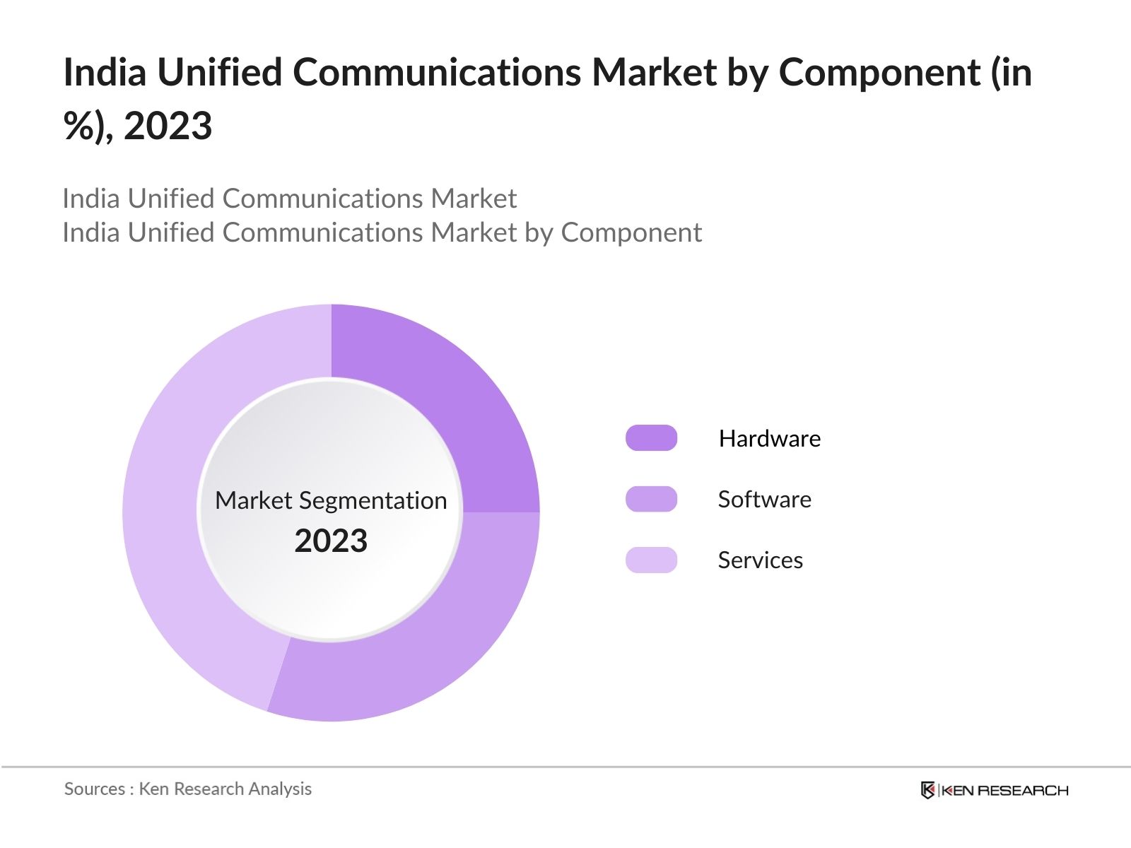 India Unified Communications Market By Component