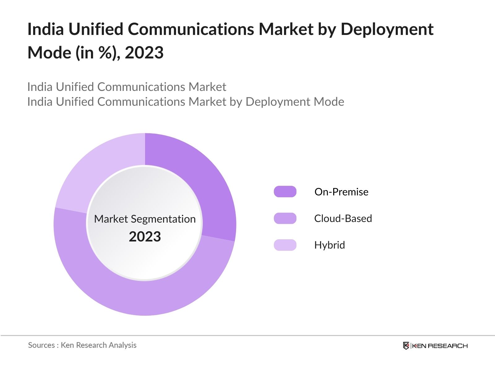 India Unified Communications Market By Deployment Mode