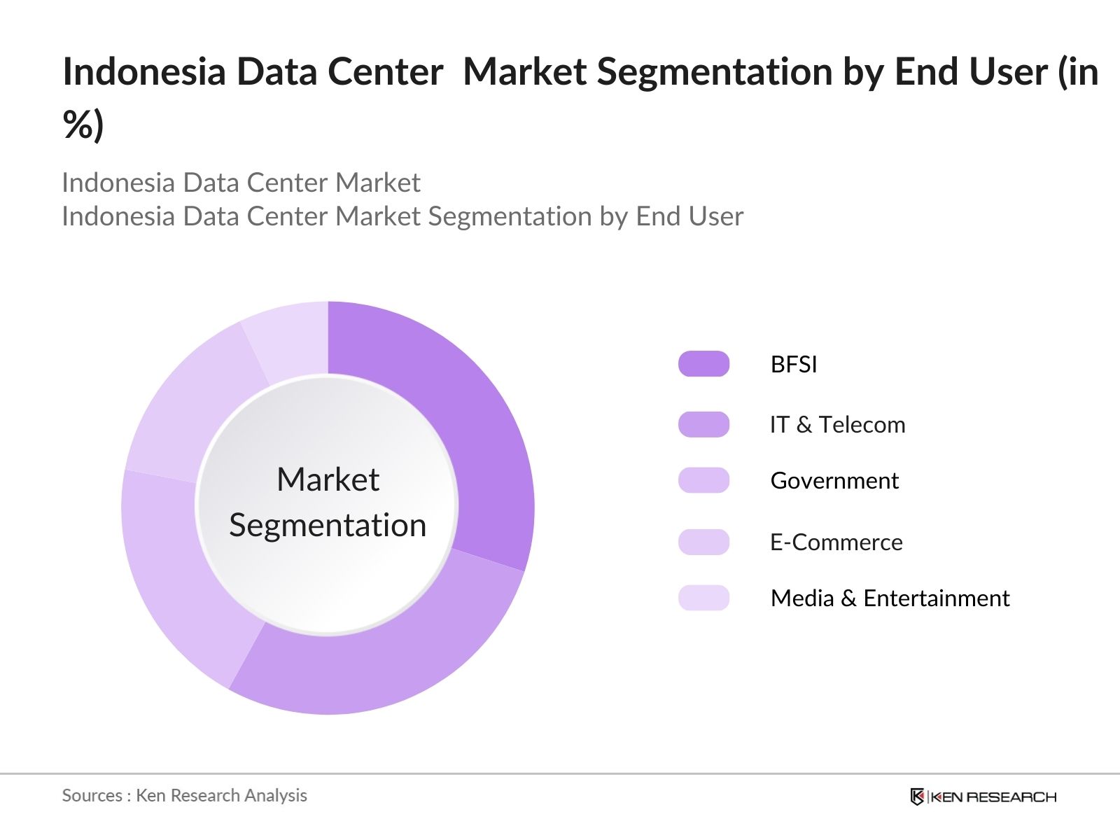 Indonesia Data Center Market Segmentation by End- User