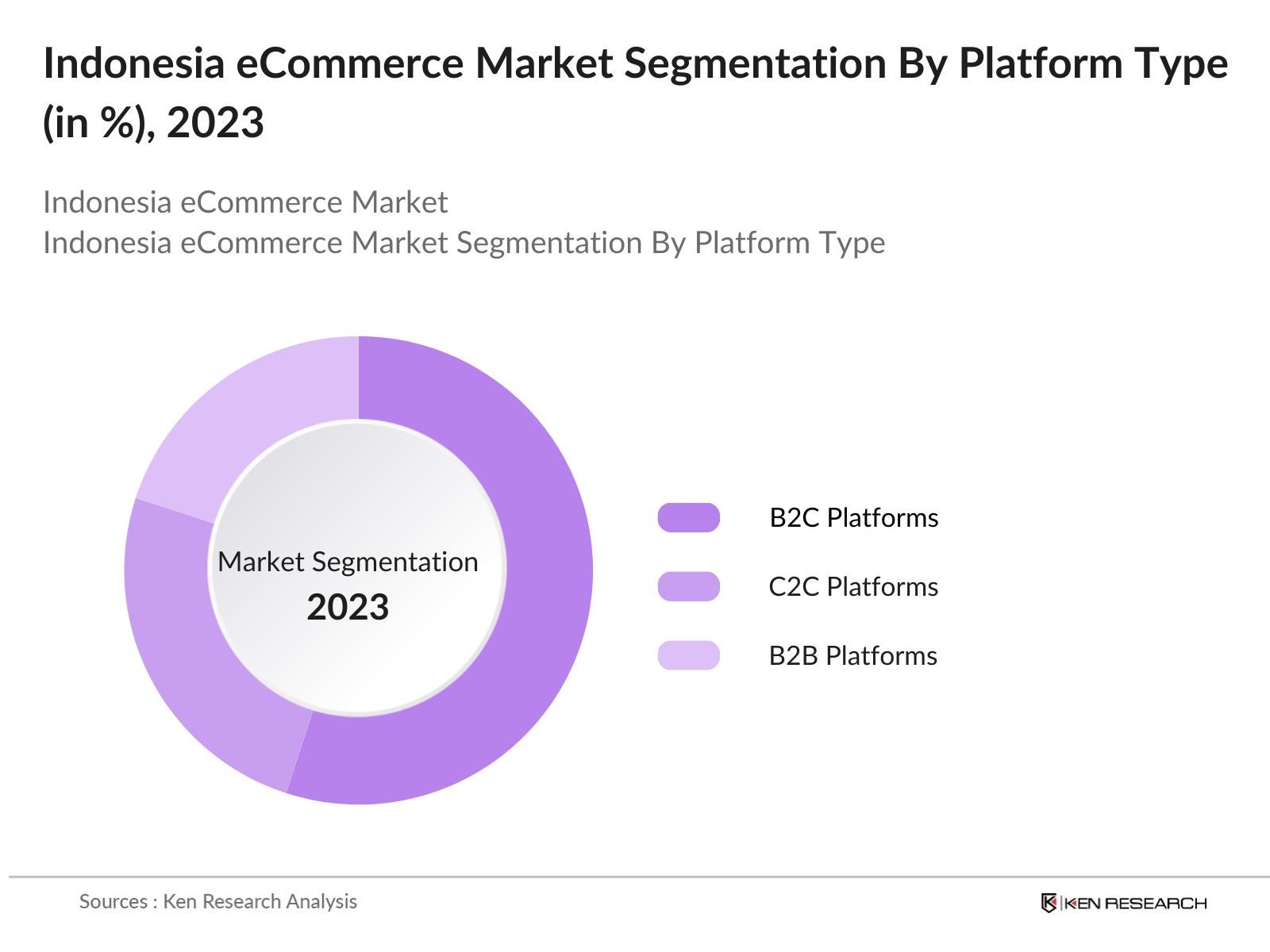 Indonesia eCommerce Market Segmentation By Platform