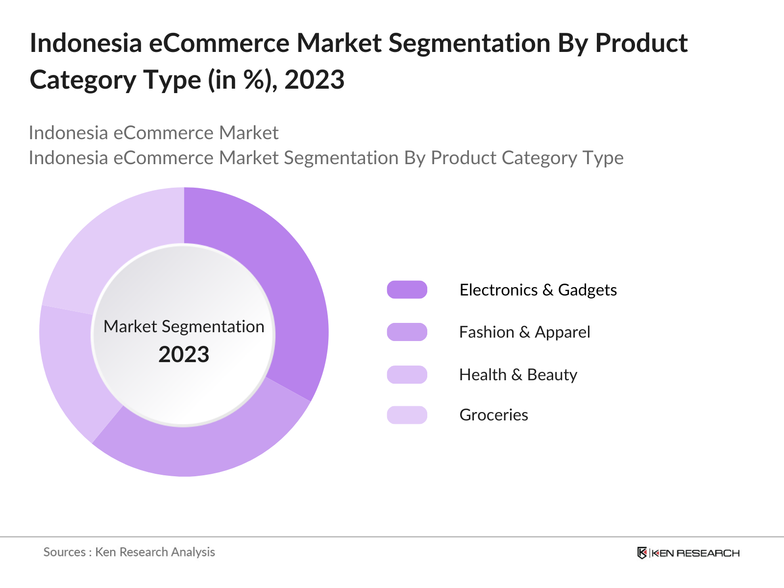 Indonesia eCommerce Market Segmentation By Product Category