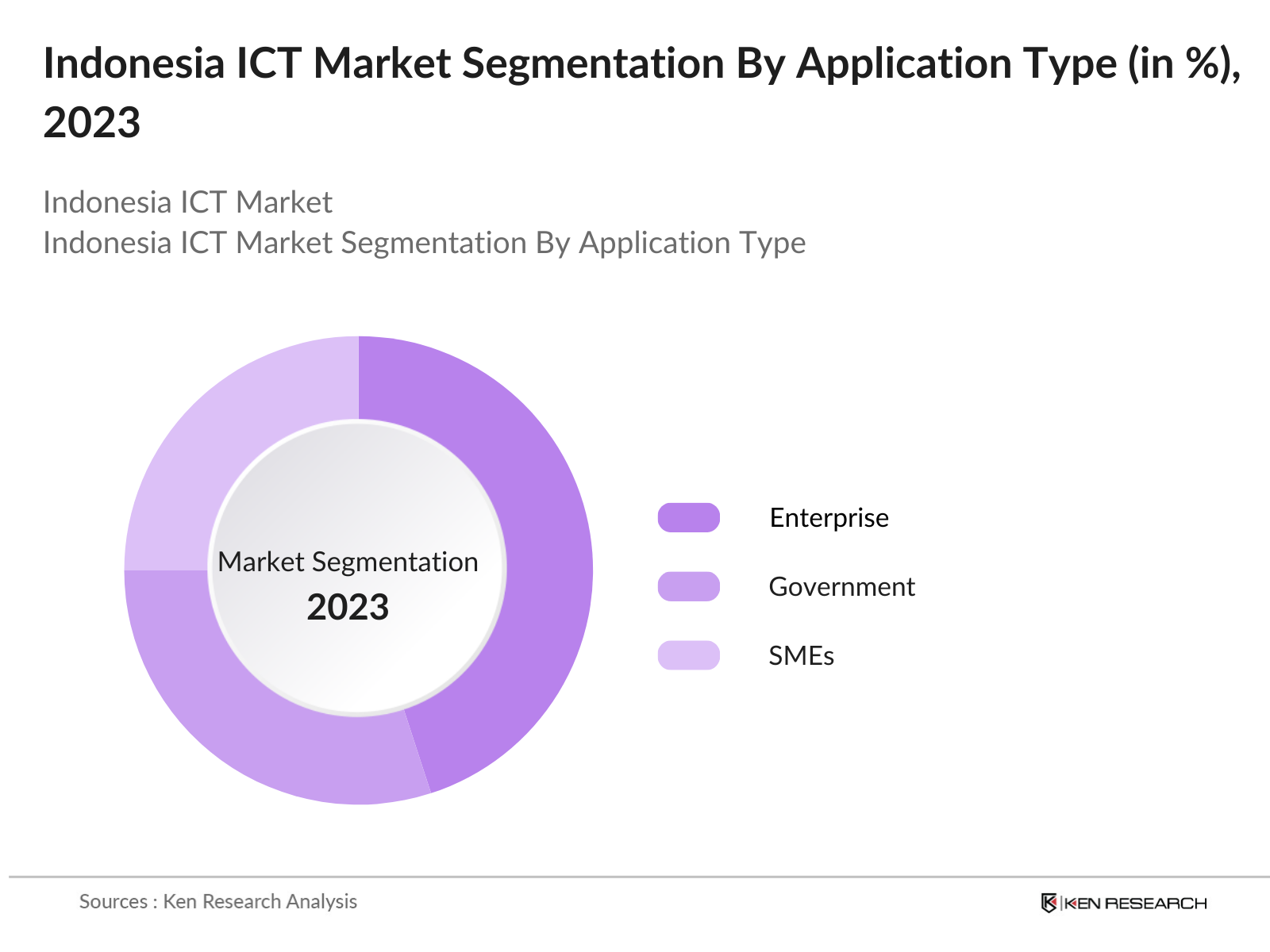 Indonesia ICT Market Segmentation By Application