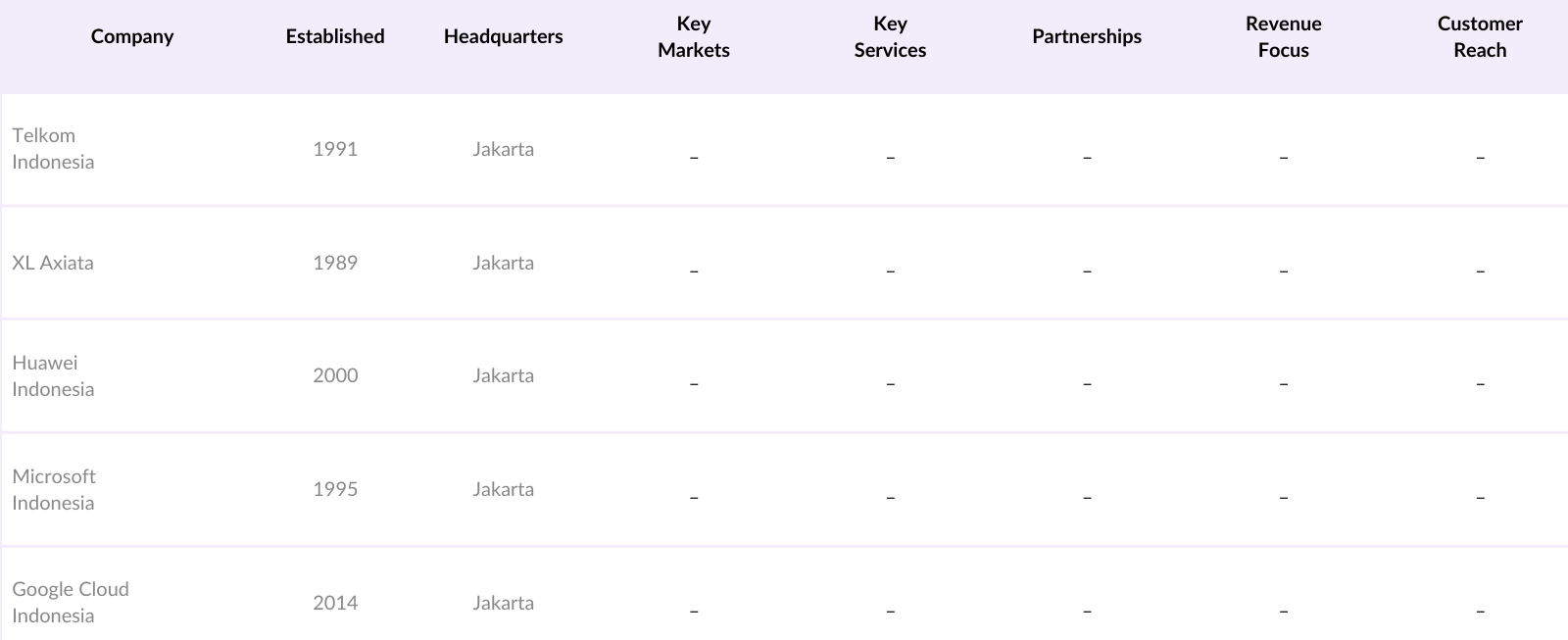 Indonesia ICT Market Competitive Landscape