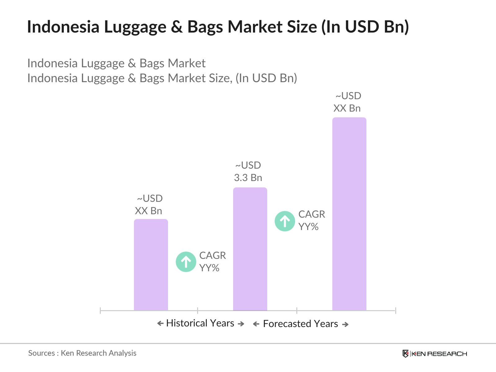 Indonesia Luggage & Bags Market Size