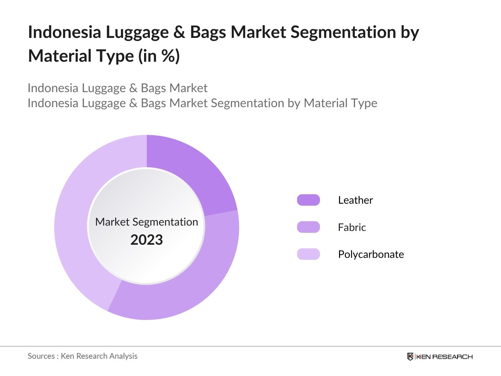 Indonesia Luggage & Bags Market Segmentation by Material Type