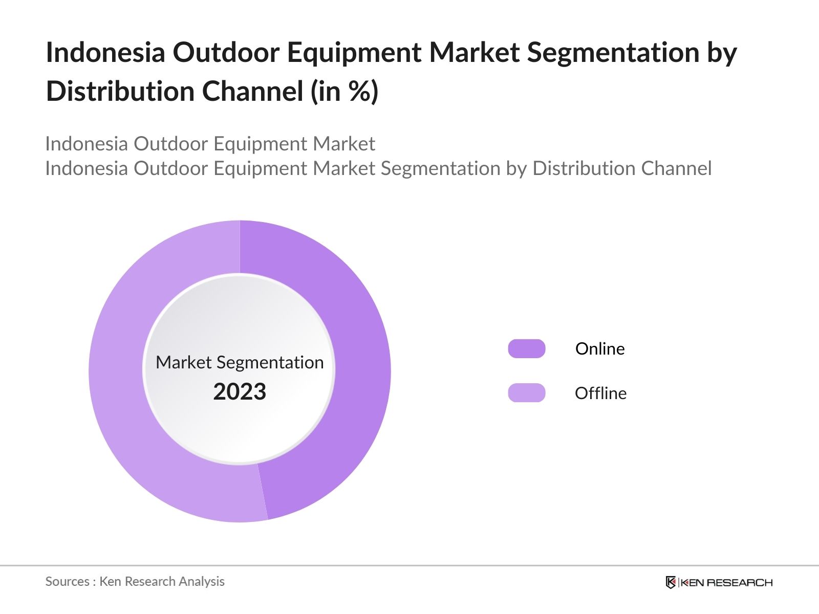 Indonesia Outdoor Equipment Market Segmentation by Distribution Channel