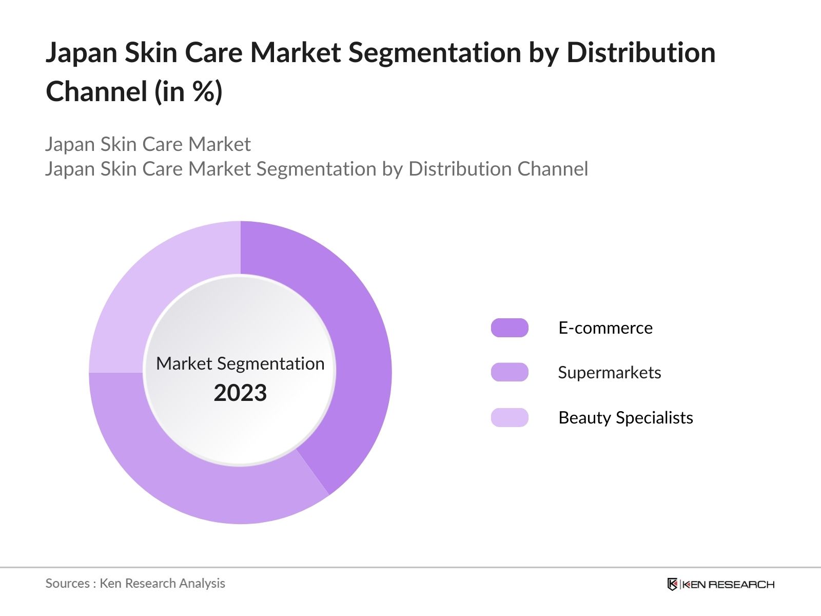 Japan Skin Care Market Segmentation by Distribution Channel