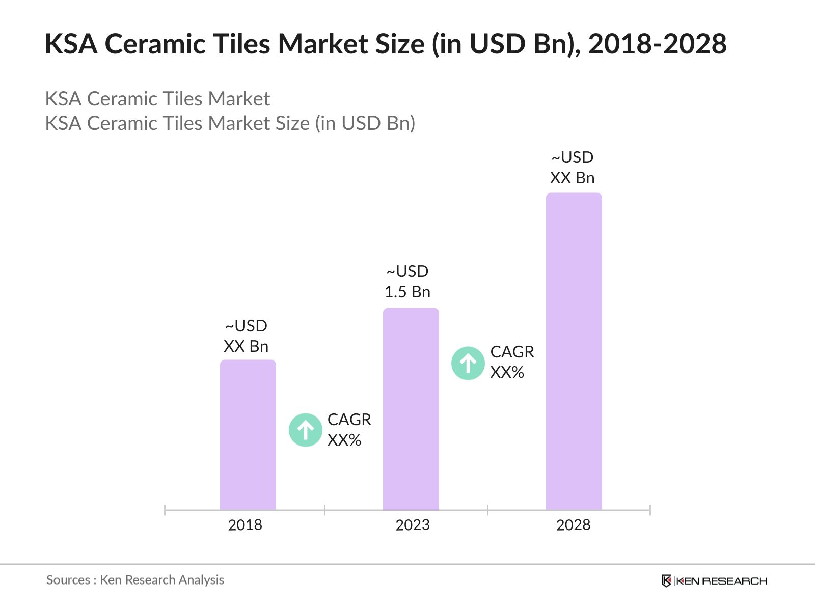 KSA Ceramic Tiles Market Size