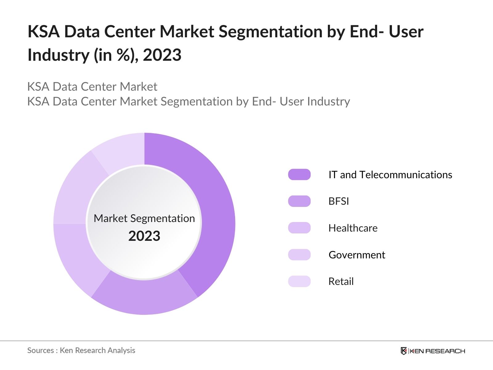 KSA Data Center Market Segmentation by End-User Industry