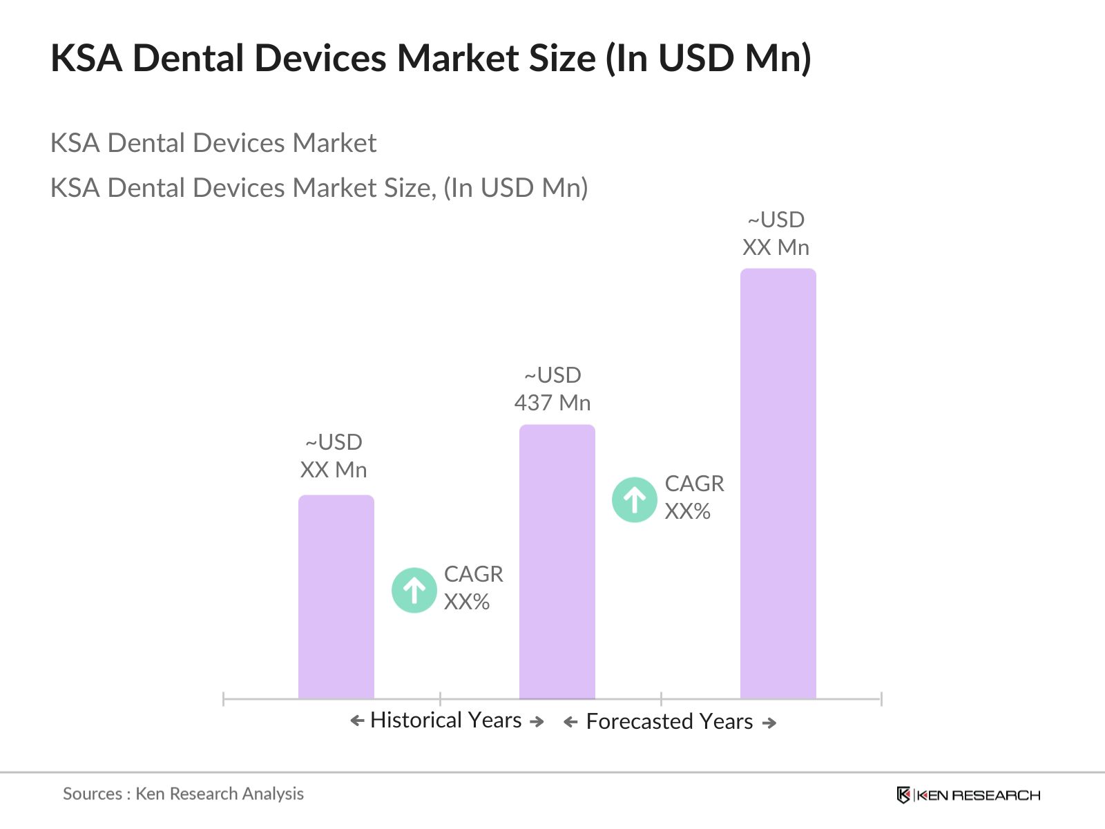KSA Dental Devices Market Size