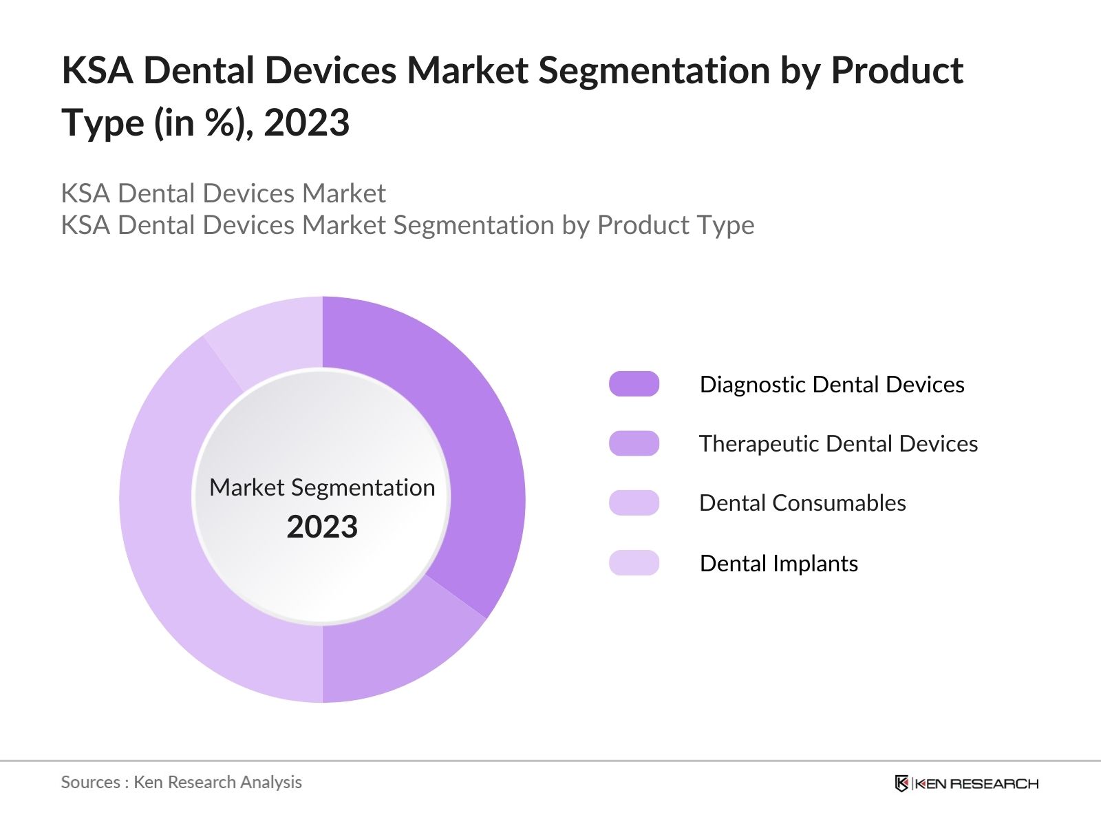 KSA Dental Devices Market By Product Type