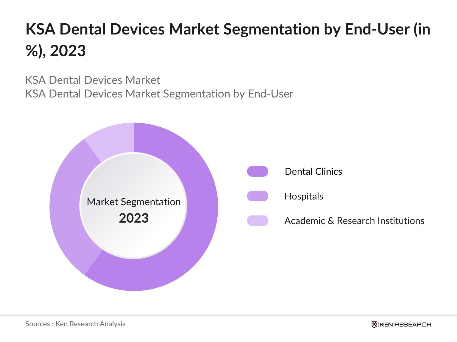 KSA Dental Devices Market By End-User