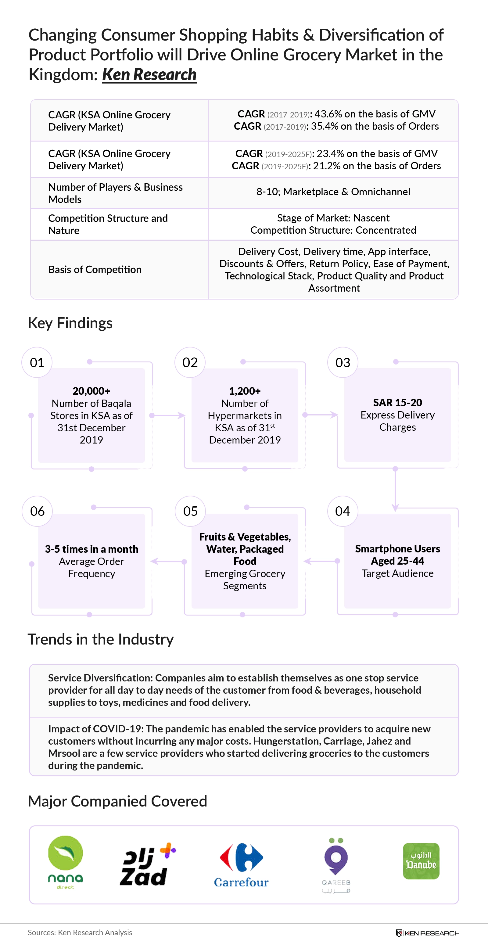 KSA Online Grocery Delivery Market