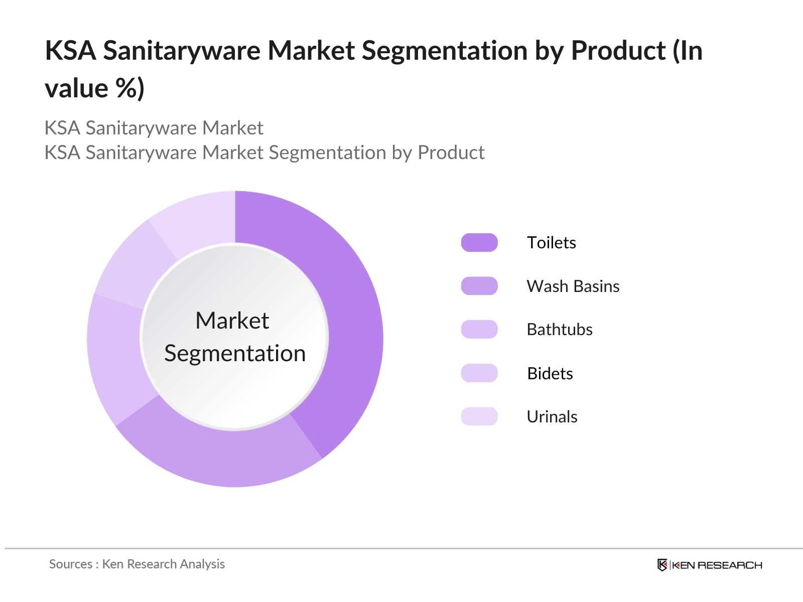 KSA Sanitaryware Market Segmentation By Product Type