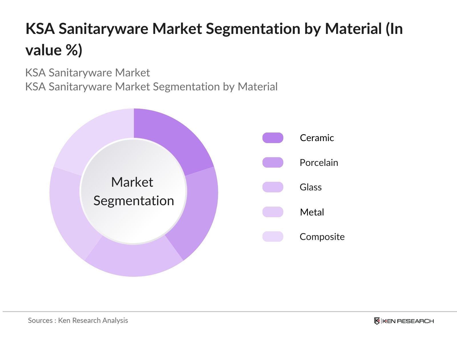 KSA Sanitaryware Market Segmentation By Material Type