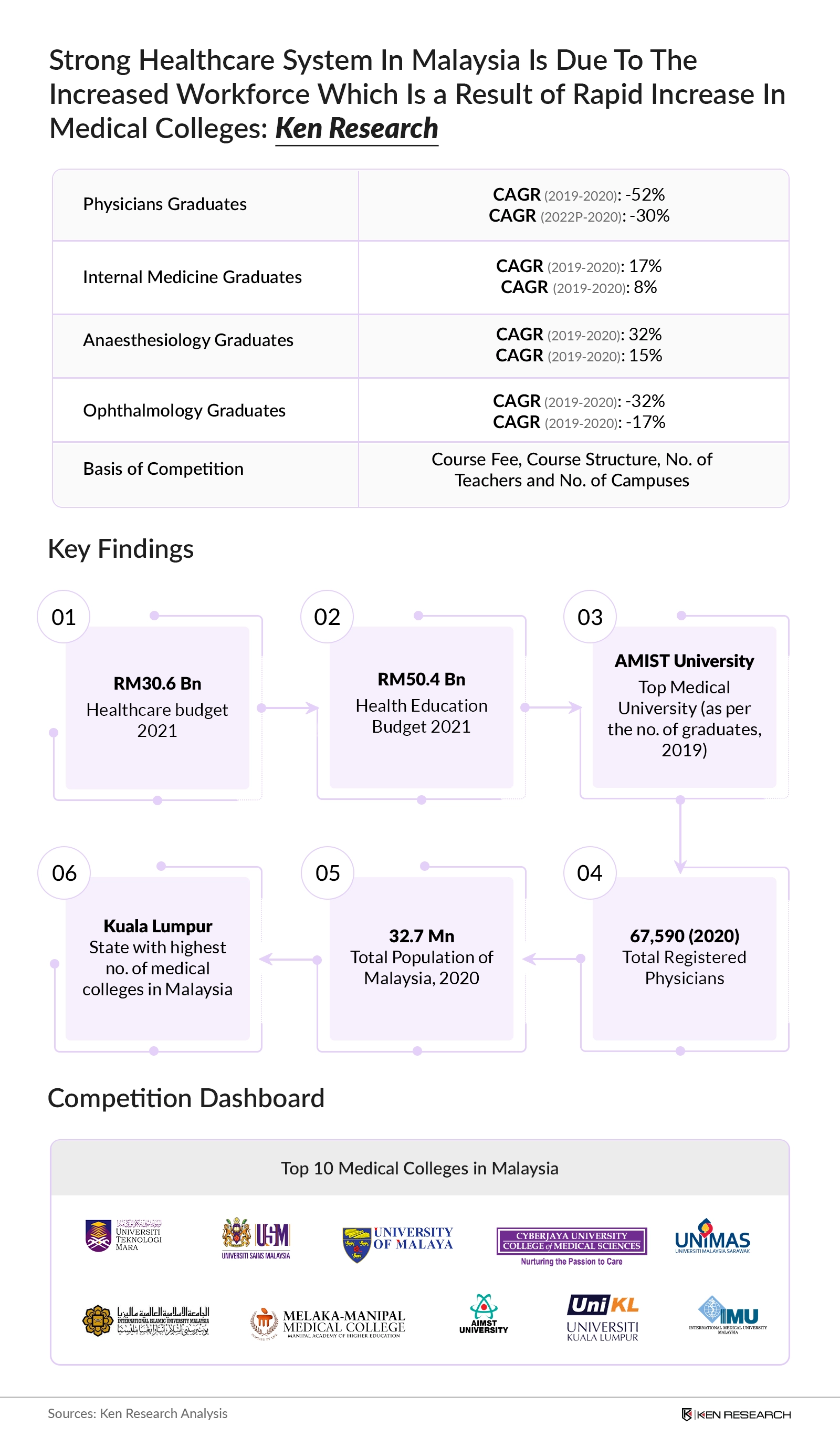 Landscape of Malaysia Medical Education Market