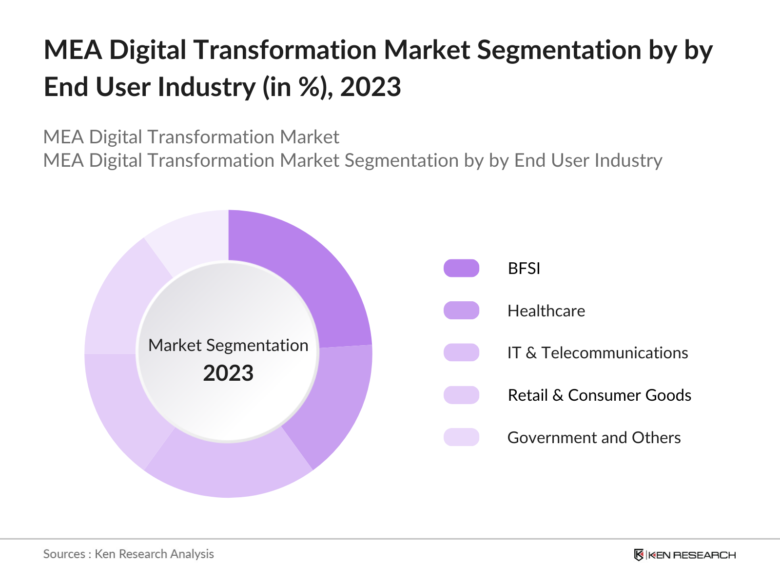 Middle East and Africa (MEA) Digital Transformation Market Segmentation