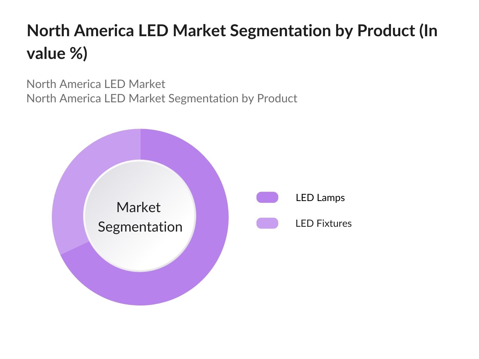 North America LED Market Segmentation by Product Type