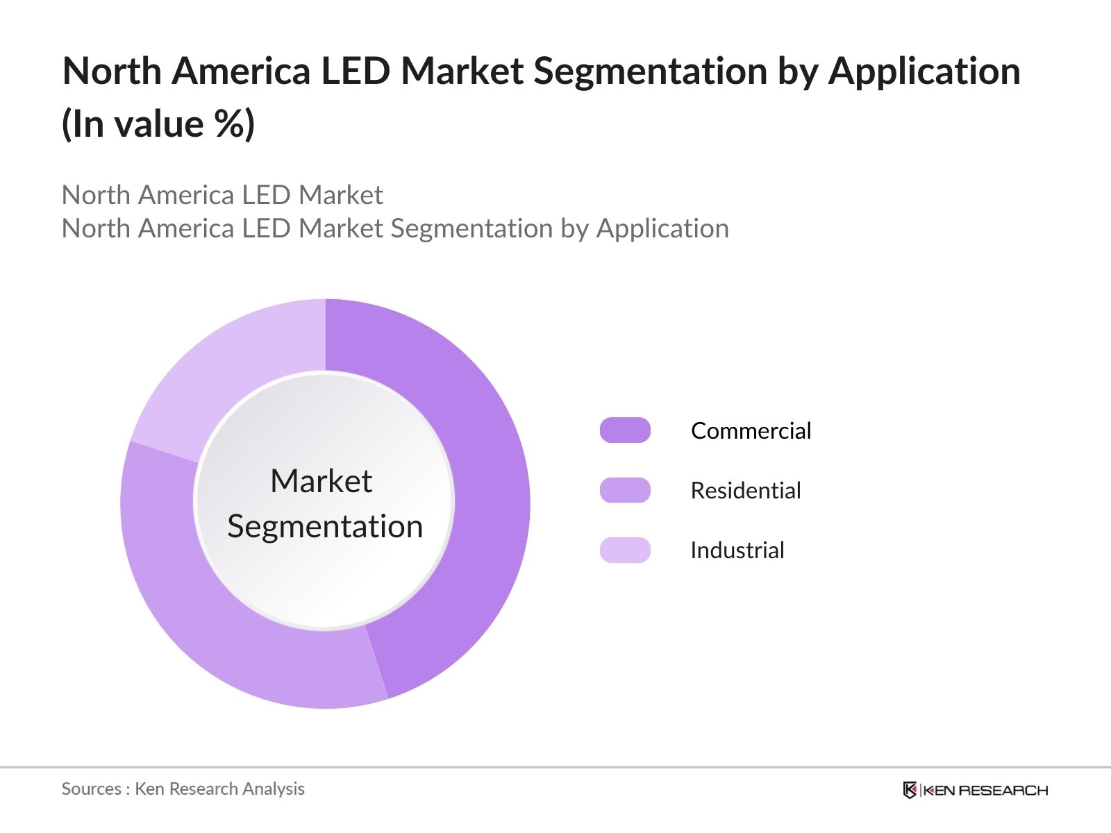 North America LED Market Segmentation by Application