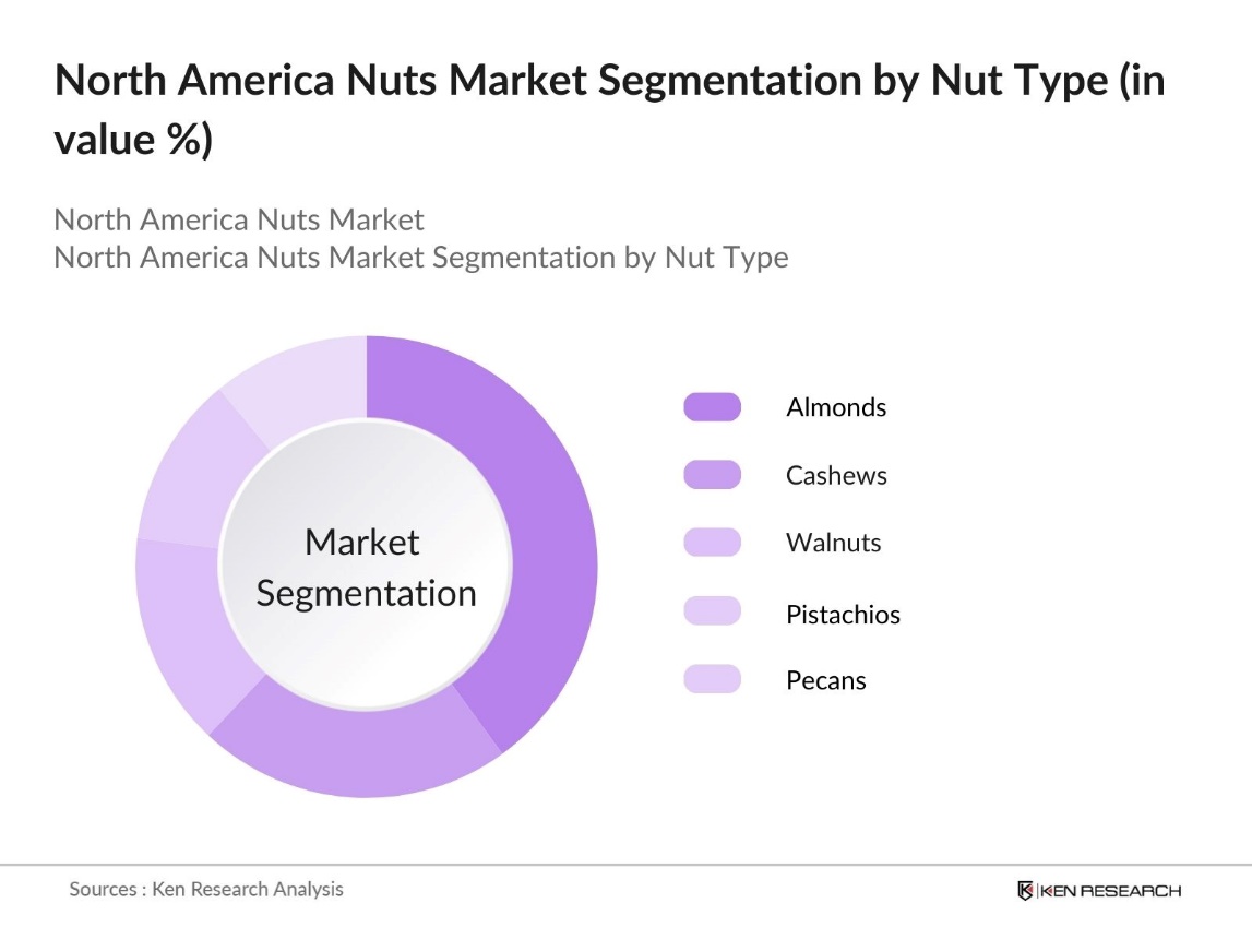 North America Nuts Market Segmentation by Nut Type