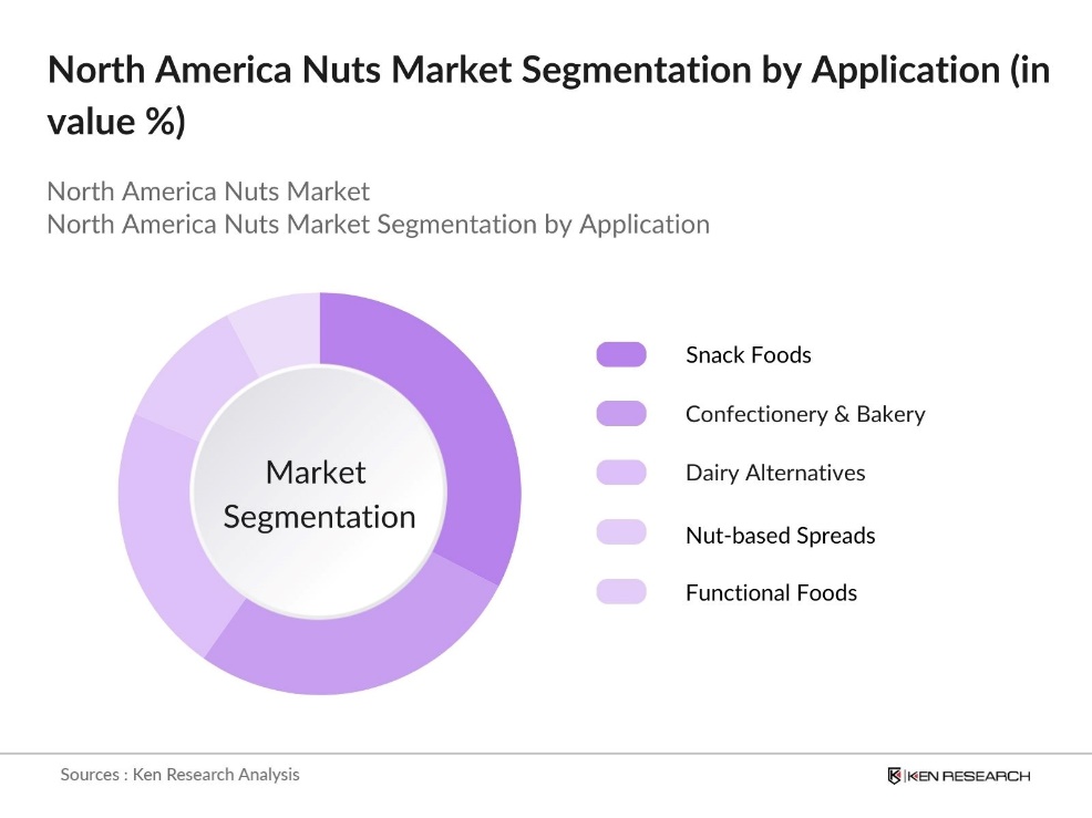 North America Nuts Market Segmentation by Application