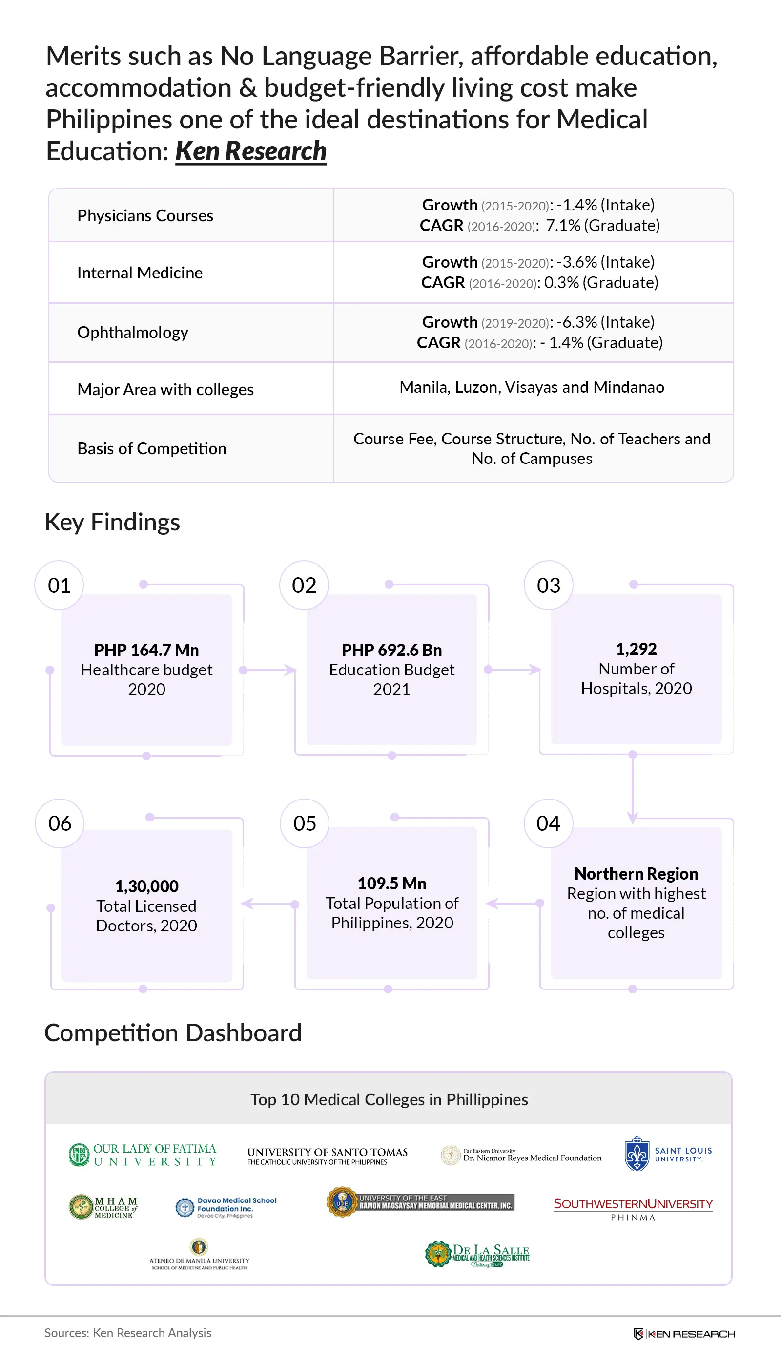 Landscape of Philippines Medical Education Market