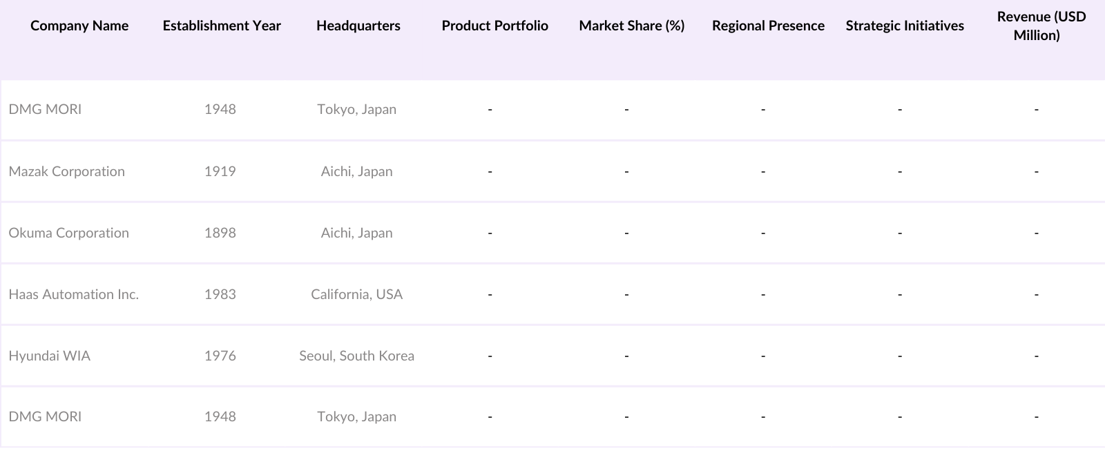 Saudi Arabia Machine Tools Market Competitive Landscape