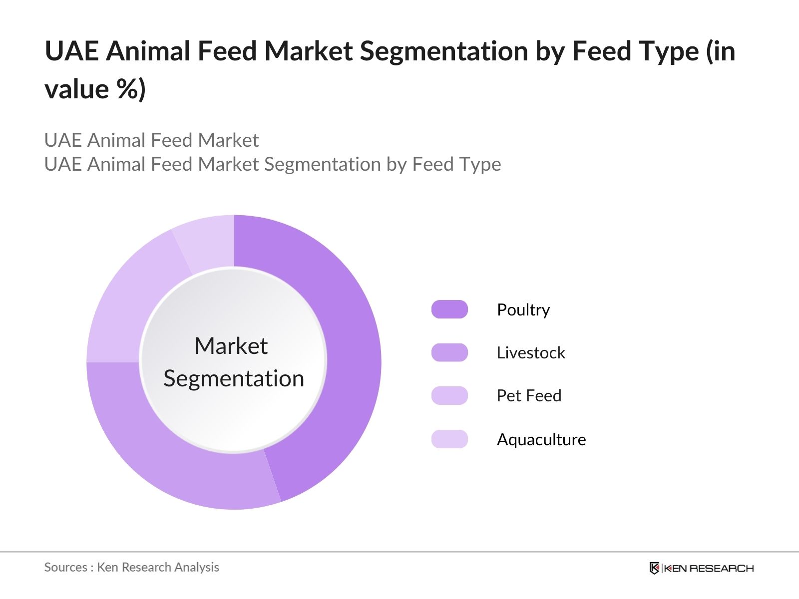 UAE Animal Feed Market Segmentation
