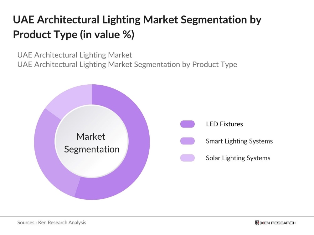 UAE Architectural Lighting Market Segmentation by Product Type