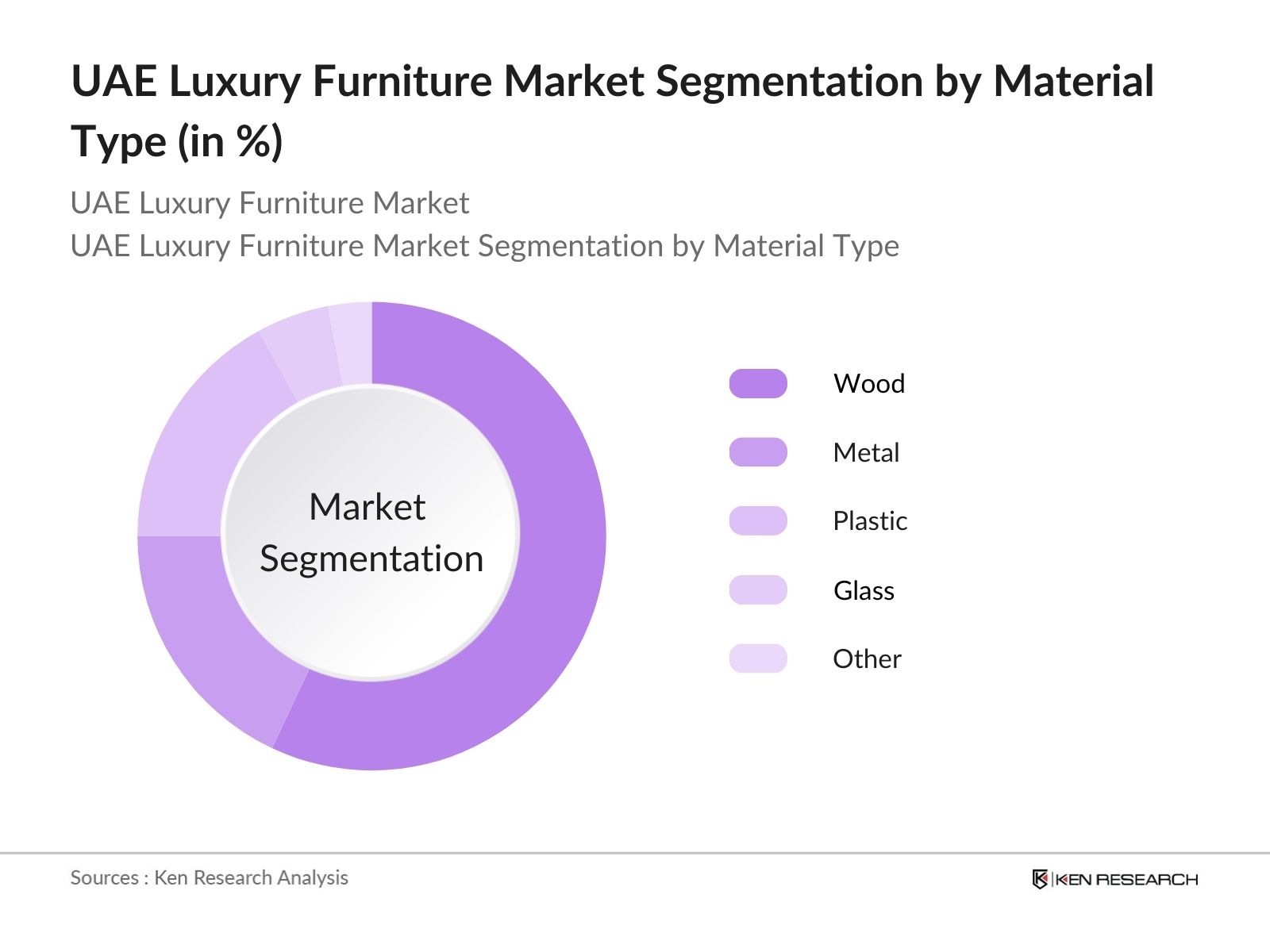 UAE luxury furniture Market Segmentation