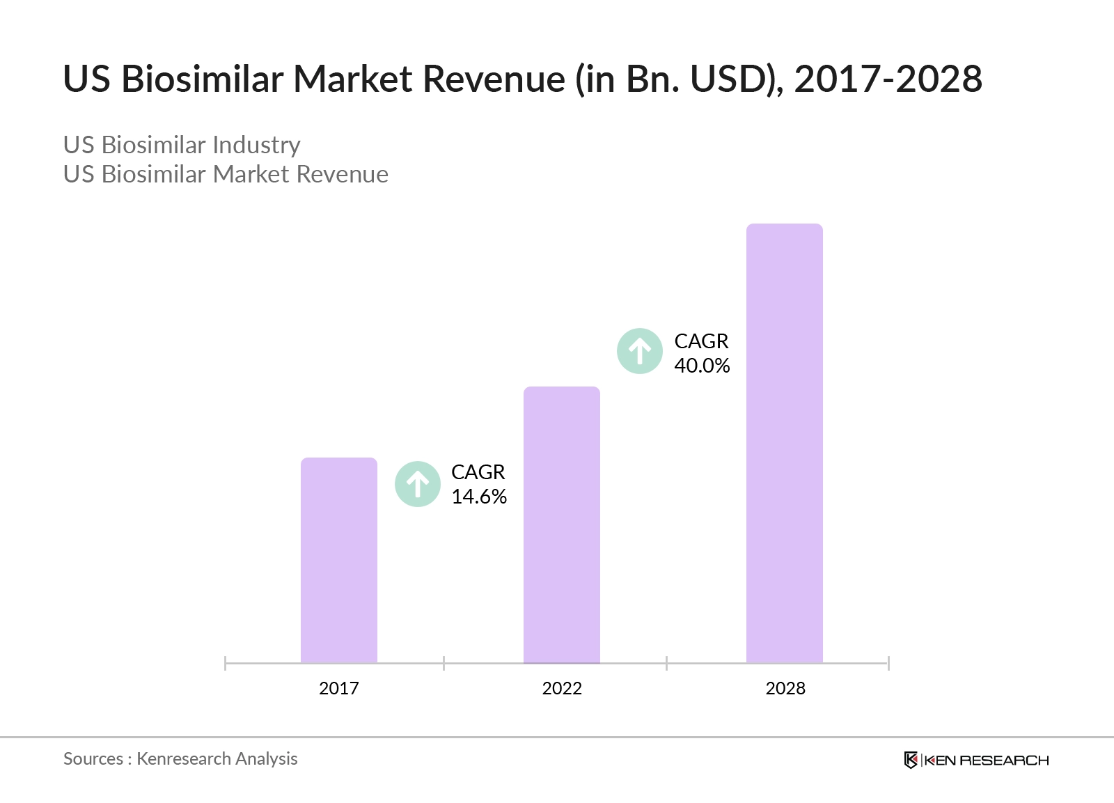 US Biosimilar Market Revenue