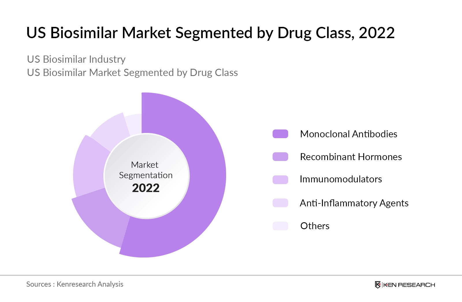 US Biosimilar Market Segmented by Drug Class