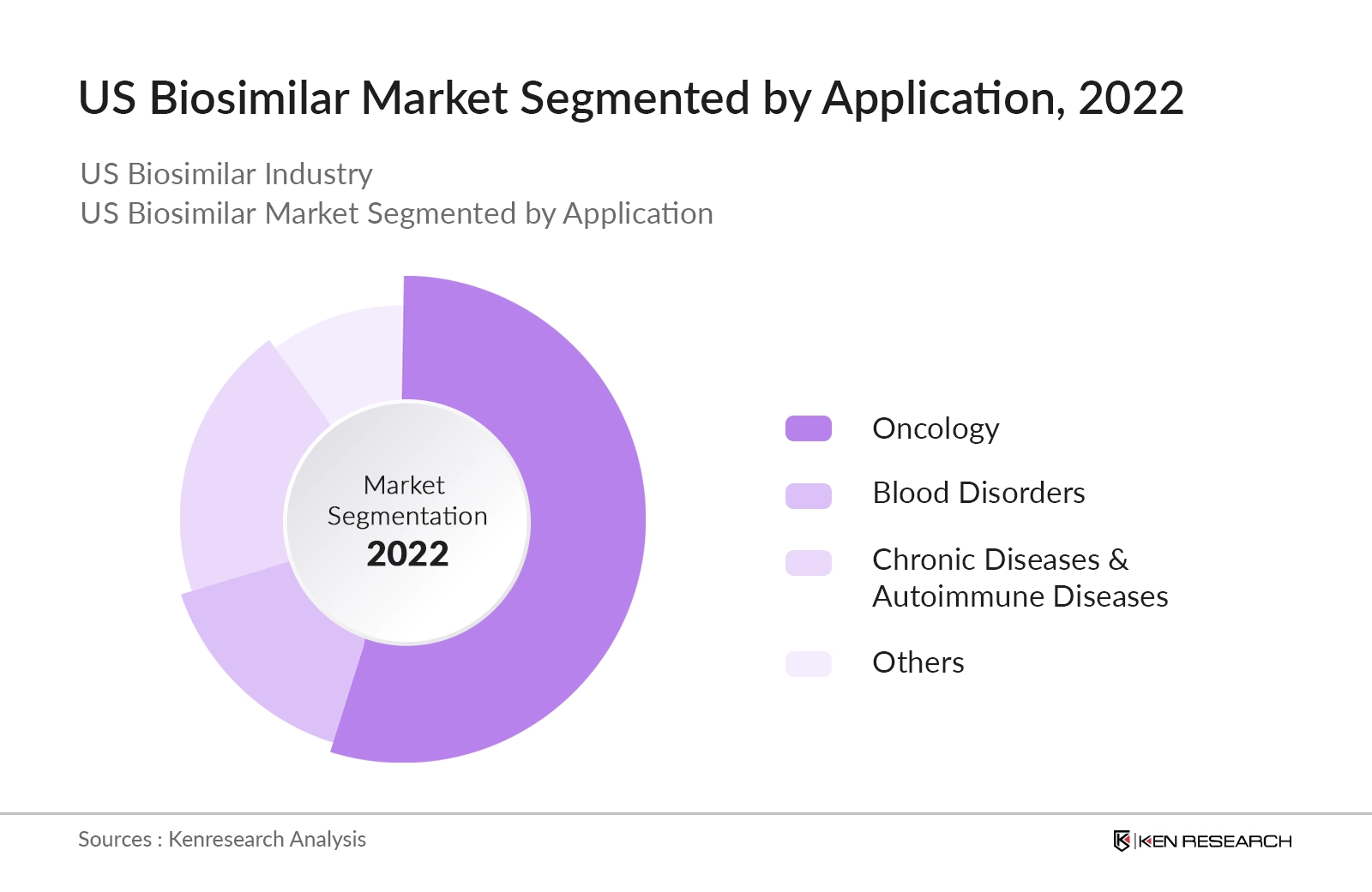US Biosimilar Market Segmented By Type of Application
