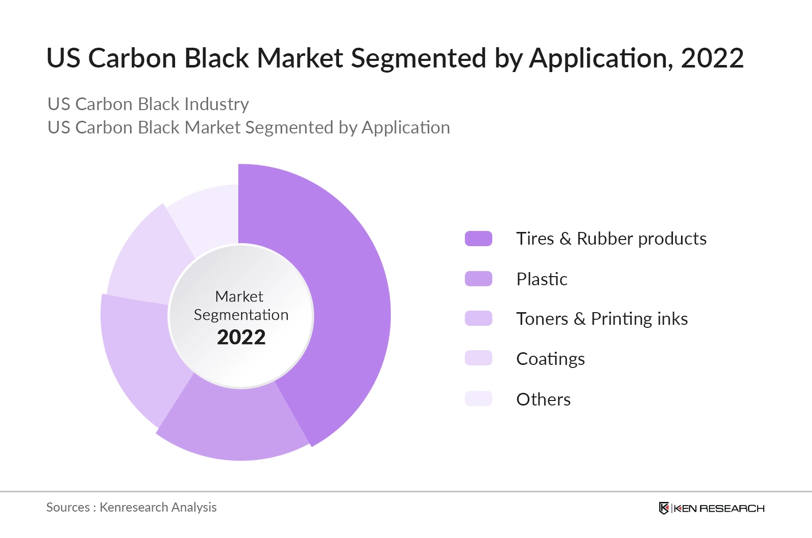 US Carbon Black Market Segmented By Application