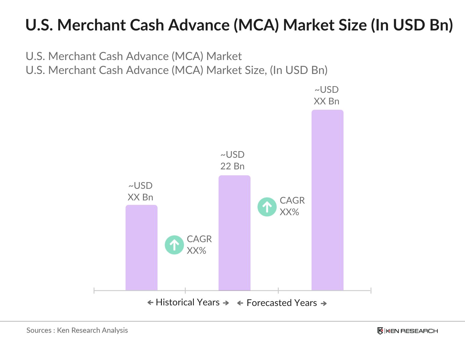 U.S. Merchant Cash Advance (MCA) Market size